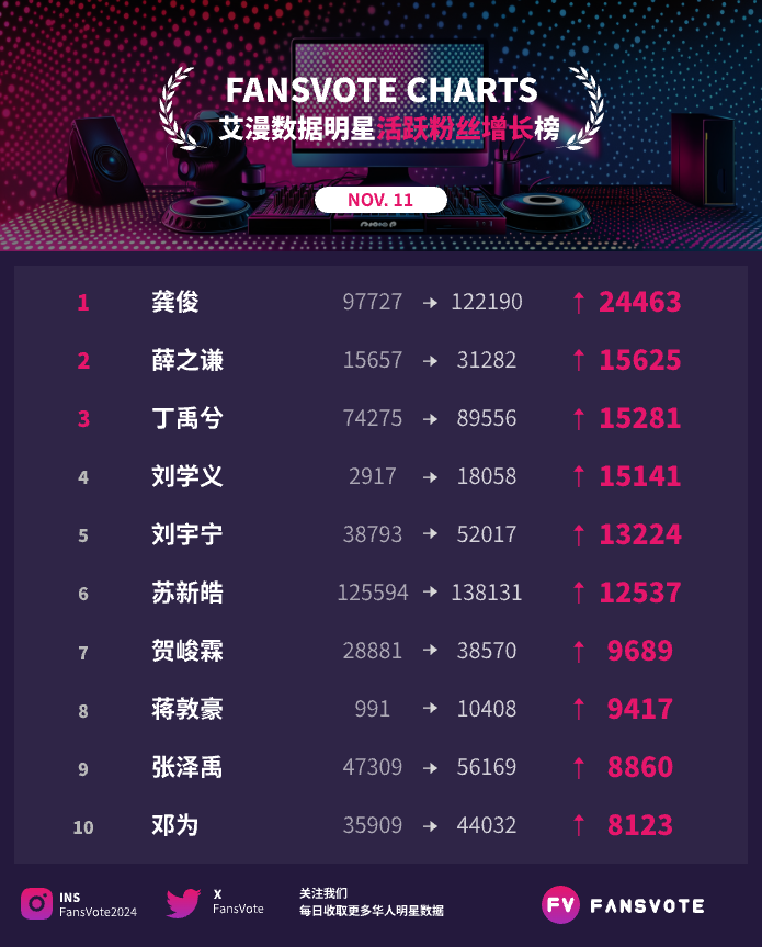 FansVote2024's tweet photo. #fansvote #华语明星数据 活跃粉丝提升榜TOP30 11/11
#龚俊 #薛之谦 #丁禹兮 #刘学义 #刘宇宁 #苏新皓 #贺峻霖 #蒋敦豪 #张泽禹 #邓为  位列前10
#肖战 #闫妮 #夏之光 #檀健次 #杨超越 #凤凰传奇 #张艺兴 #华晨宇 #魏大勋 #朱志鑫  位列11-20
数据来源：#艾漫数据 https://t.co/lL9nSABEIr