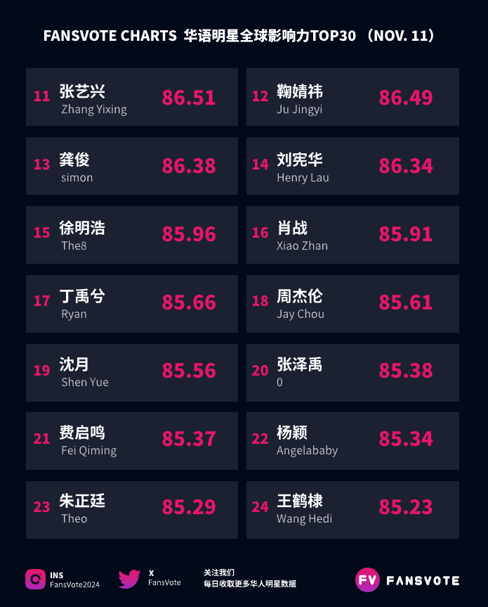 FansVote2024's tweet photo. #fansvote #华语明星数据 全球影响力TOP30 11/11
#宋雨琦 #虞书欣 #朱志鑫 #NCT #叶舒华 #苏新皓 #成毅 #杨紫琼 #张极 #赵露思  位列前10
#张艺兴 #鞠婧祎 #龚俊 #刘宪华 #徐明浩 #肖战 #丁禹兮 #周杰伦 #沈月 #张泽禹  位列11-20
数据来源：#fansvote https://t.co/ugTNoWk062