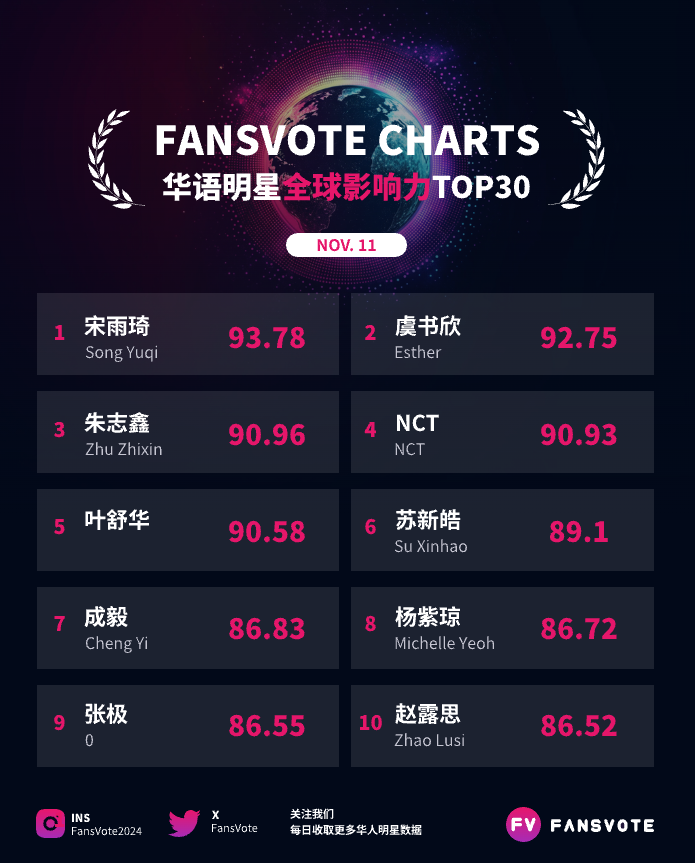 FansVote2024's tweet photo. #fansvote #华语明星数据 全球影响力TOP30 11/11
#宋雨琦 #虞书欣 #朱志鑫 #NCT #叶舒华 #苏新皓 #成毅 #杨紫琼 #张极 #赵露思  位列前10
#张艺兴 #鞠婧祎 #龚俊 #刘宪华 #徐明浩 #肖战 #丁禹兮 #周杰伦 #沈月 #张泽禹  位列11-20
数据来源：#fansvote https://t.co/ugTNoWk062
