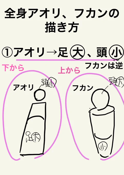【視点の距離比でパースが決まる!!】
 アオリフカンは遠近の視点で見え方が変わる!!
 近くから見ると頭と足元の大小差が大きくなり、遠くから見ると大小差がなくなる。
 視点からの距離比で相似関係となりパース線が決まります。 
