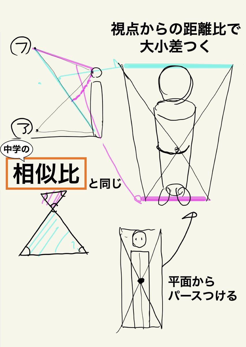 【視点の距離比でパースが決まる!!】
 アオリフカンは遠近の視点で見え方が変わる!!
 近くから見ると頭と足元の大小差が大きくなり、遠くから見ると大小差がなくなる。
 視点からの距離比で相似関係となりパース線が決まります。 