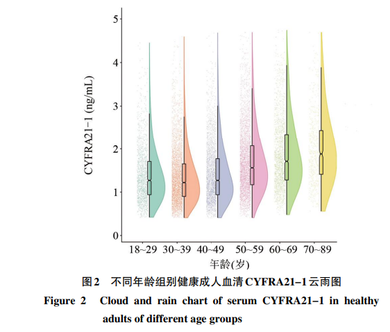 HainanJournal's tweet photo. This study sets CYFRA21-1 reference levels for healthy adults, reveals significant age differences in serum markers!
#medicine #medical 
@HainanJournal 
https://t.co/7VzoqXuXjd https://t.co/LSjtVbDlXl