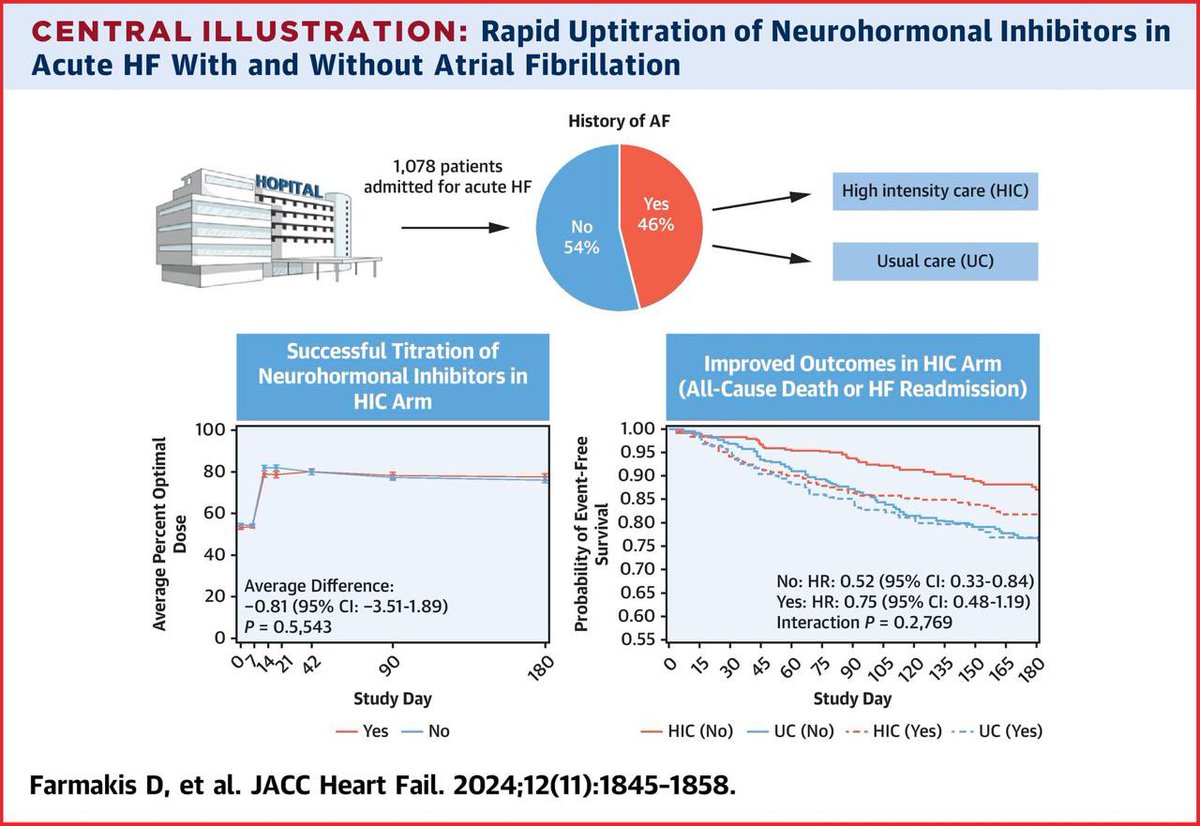Rapid Uptitration of Guideline-Directed Medical Therapies in Acute Heart Failure With and Without Atrial Fibrillation

Rapid GDMT uptitration before and early after discharge is feasible, is safe, and may improve outcomes regardless of AF presence or type

jacc.org/doi/10.1016/j.…