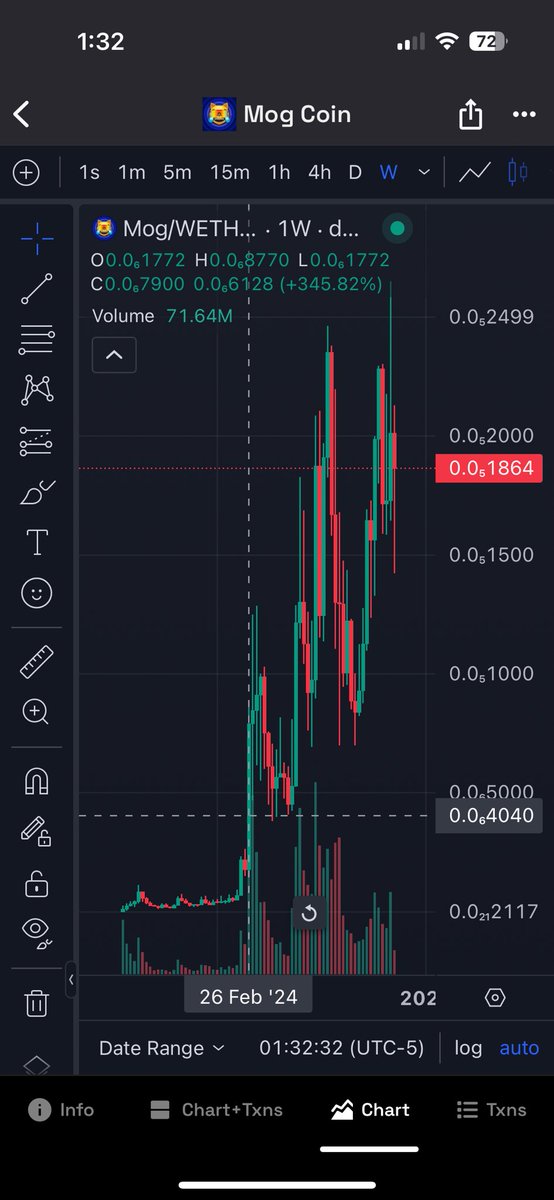 Mog simply waiting for Pepe to lead the way, as mog is hovering right around ATH and pepe is currently making up ground. Don’t get shaken out right now trying to chase other things, these are going to be two of the best plays this cycle. Check the dates on the god candles for