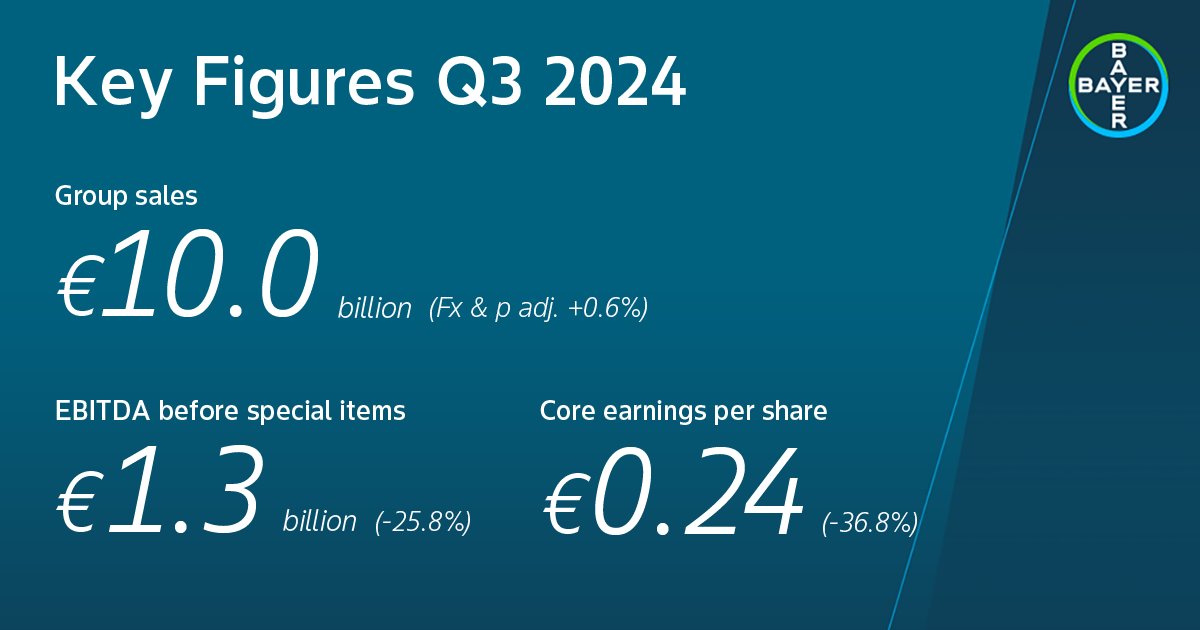 Bayer has made strategic progress in a challenging business environment in the third quarter and confirmed its 2024 Group outlook in nearly all parameters.

Find more information in our press release: spr.ly/6018S7uqo