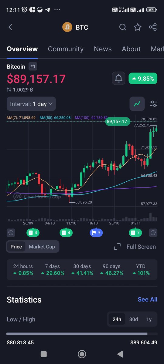 CryptBlockinfo's tweet photo. History is in making 🔥 Bitcoin 🚀close to 100k
#Bitcoin 
#BITCOIN_ATH 
#100k https://t.co/T4jeTPSgxs