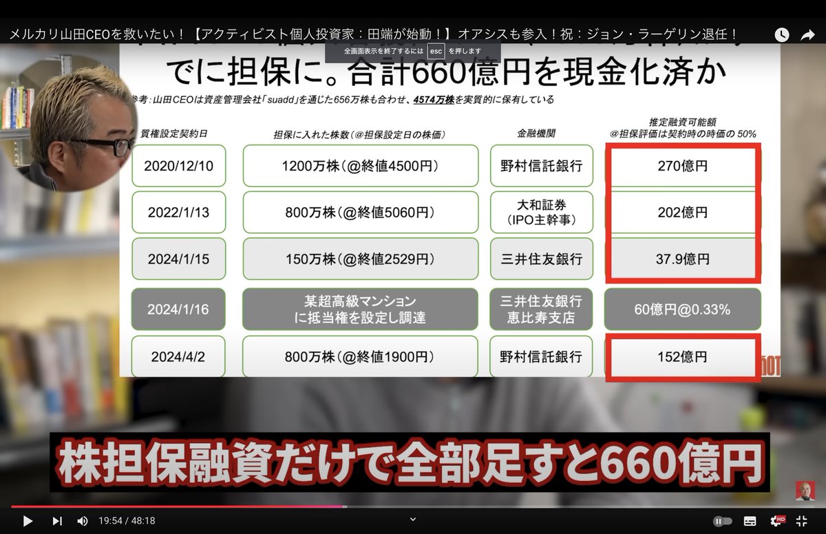 メルカリ株がチャート上の節目である1800円を今日、ザラ場で割り込みました。 推定で総額660億円！？メルカリ山田CEO @suadd の株担保融資の問題が再び注目され出します。  株主総会で出た質問では「株担保融資は個人的なこと」だとして取締役会では、議論されていないと ...