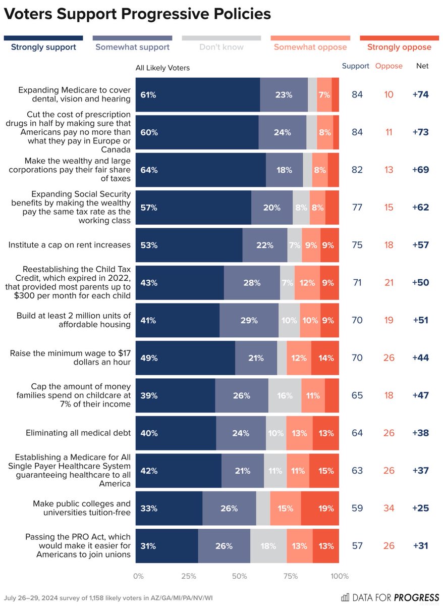 In a divided nation, one principle can still unite voters of differing parties and ideologies. By overwhelming margins, we are united in our determination to:

TAX      THE      RICH!

               TAX      THE      RICH!

TAX       TAX      TAX      THE      RICH!