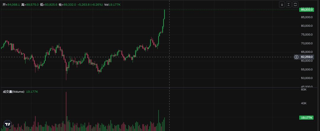 CrazyThursdayC4's tweet photo. #BTC https://t.co/KAqn8VWA2s