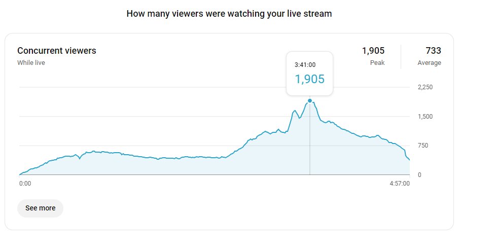 Shattered yesterday's all time record for viewers watching the #doge bull run.

let's go 😎
