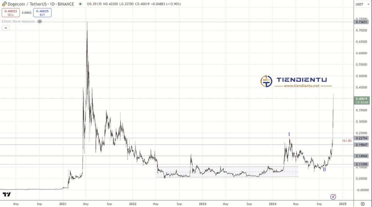 Chơi $Doge mặc dù là meme nhưng khá dễ chơi, mùa nào con này cũng sẽ được shill, shill xong thì nó lại bị phân phối /10 lần là ít, về mặt target thì ae có thể tham khảo theo logic này:

- Lạm phát của Bitcoin mùa trước là $60M/ngày, mùa trước nữa là $36M/ngày,