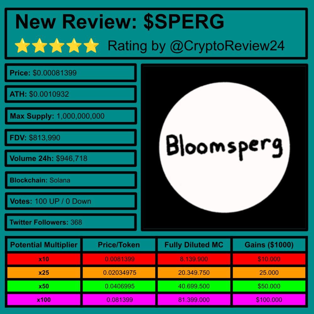 Chad_Pumpiano's tweet photo. 🚨 Crypto Review: $SPERG  
[@sperg_ai]  

🔎 AI-powered meme coin  
⛓️ #Solana  
💹 FDV: $829.15K  
🗃️ #CryptoTrading #AI #MemeCoin  

Rating: 4.55/5 ⭐  

🆚 $NOT $NIM $HAPPY $BB $RBTC $DOGE $ACT $PNUT $SUI $BONK $SOL $BTC $GRASS $SHIB $PEPE  

🧵 Let's take a closer look at Bloomsperg Terminal:  

1️⃣ What is Bloomsperg Terminal?  

Bloomsperg Terminal is a fun meme coin project where smart AI buddies chat non-stop about trading, helping users stay updated on crypto trends and strategies.  

2️⃣ Technology and Features  

The project uses AI to make conversations about crypto trading. It runs 24/7 training users to think like active traders while making it entertaining and engaging.  

3️⃣ The Team  

The team behind Bloomsperg features crypto enthusiasts and AI experts who work together to build the project. Their experience helps ensure the platform is fun and useful.  

4️⃣ Roadmap  

Their roadmap includes adding new AI features, improving trading strategies, and expanding user engagement, keeping the platform exciting for everyone involved.  

5️⃣ Tokenomics and Utility  

$SPERG tokens are used for trading and interacting with the AI agents. There’s a solid supply model focusing on community involvement, so everyone can enjoy the perks.  

6️⃣ Exchanges  

You can buy and sell $SPERG on Raydium and Meteora. These exchanges make it easy for users to trade and participate in the community smoothly.  

7️⃣ Community  

Bloomsperg has a small but growing community with about 368 followers on Twitter. Fans engage together to learn and discuss crypto ideas, creating a friendly atmosphere.  

8️⃣ Ecosystem and Partnerships  

The project doesn't have formal partnerships yet, but it aims to connect with crypto enthusiasts who love AI. This collaboration could grow its popularity and reach.  

8️⃣ Competitors and Risks  

Bloomsperg competes with other meme coins and trading platforms. The crowded market can be tough to navigate, and keeping users engaged is a key challenge.  

9️⃣ Conclusion  

Bloomsperg Terminal mixes meme culture and AI-powered trading. Its fun approach aims to make crypto trading accessible and enjoyable for everyone.  

🦎 Coingecko: https://t.co/T4kkdW2SYP  

Follow these guys for more insights:  

@boredchadjdg @sperg_ai @MemeMoonShit @wagmi_justin @jhonnyBrav023 @ALBundyBeats @skittlewood @AscendEX_ @HailUncle @imbaseddegen @ALH_84001 @ragostreet @Gangeronsol @CryptoStacksss @MikeManito @Jejouw  

Did you find this review helpful? What could have been better? Did you spot any errors? What do you think is missing? Which coins would you like us to review?  

More Reviews 👉 @CryptoReview24  
Thank you for Following!