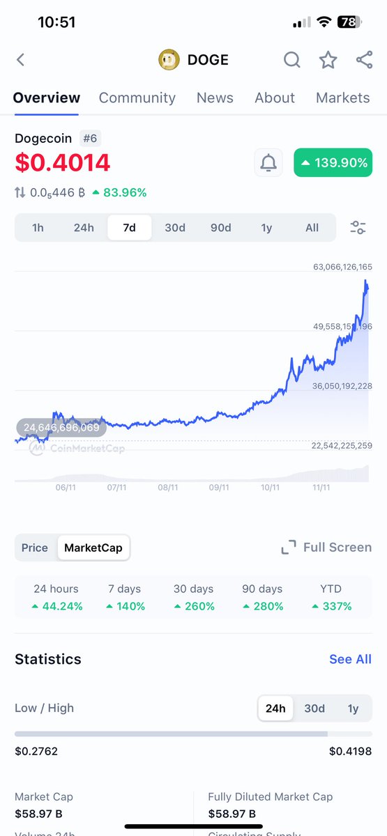 Alvinbilllions's tweet photo. $Doge added 40b to its market cap in a single week and you don’t think $PEPE or $BRETT is going to 40b+????? 

Higher. https://t.co/tgsXHGlaOz