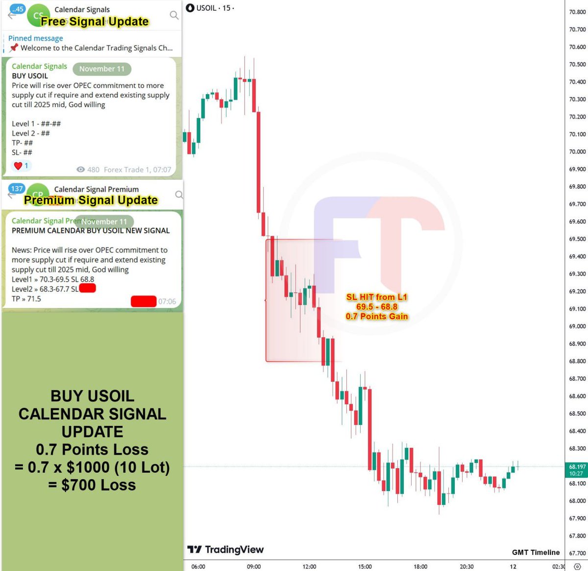 forextrader_19's tweet photo. BUY  USOIL CALENDAR BASED SIGNAL PERFORMANCE
Level -1 Performance
Entry 1 : 69.5 - 68.8
= 0.7 Points Loss
= $700 Loss
For calendar signal contact us now » @forextrader_19 
#signalperformance #Commodities #USOIL 
https://t.co/RO4oxcIKRY https://t.co/gZPhgWySU5