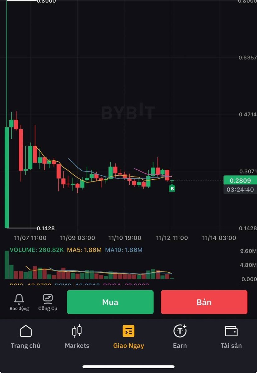 $SMILE #bitSmiley
🔥Sau đợt sóng giảm ba giai đoạn của $SMILE sw sau khoảng 1 tuần listting , tạo đáy khá là đẹp . Hiện tại, $SMILE đang sw ở đoạn này khá là đẹp nha ae 🚀

🎯 SL tại 0.24$ và TP tại 0.5$ mình nghĩ khá là ổn 💰
Điều quan trọng là áp xả đã gần