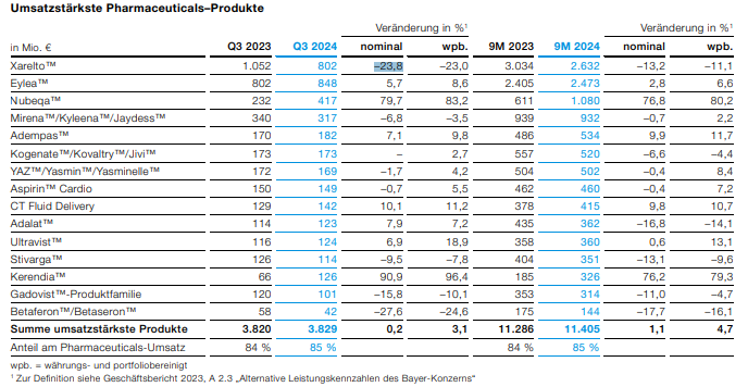 doepke_michel's tweet image. #Xarelto verliert den Patentschutz - und #Bayer $BAYN bekommt dies zu spüren. Auch auf Eylea wird der Druck in Zukunft zunehmen. #Nubeqa (bereits nach 9 Monaten Blockbuster-Status erreicht) und #Kerendia ragen positiv heraus. #Asundexian-Flop wiegt schwer. @CWRoehl @Tiefseher