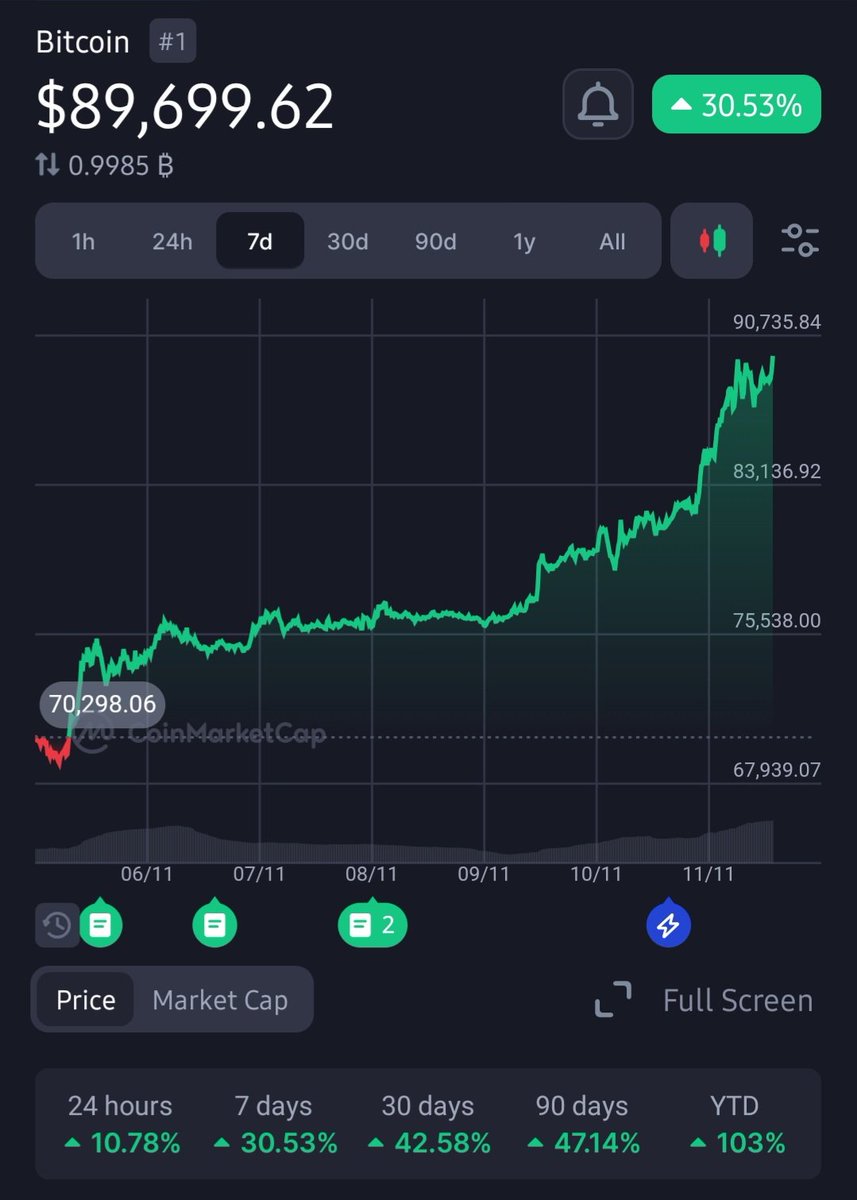 New Bitcoin Order (@newbitcoinorder) on Twitter photo $BTC is up 30% since we announced we're doing a free mint on 11/5
Coincidence or all part of the <a href="/realDonaldTrump/">Donald J. Trump</a> plan?
Fuck it we ball $BTC is up 30% since we announced we're doing a free mint on 11/5
Coincidence or all part of the <a href="/realDonaldTrump/">Donald J. Trump</a> plan?
Fuck it we ball