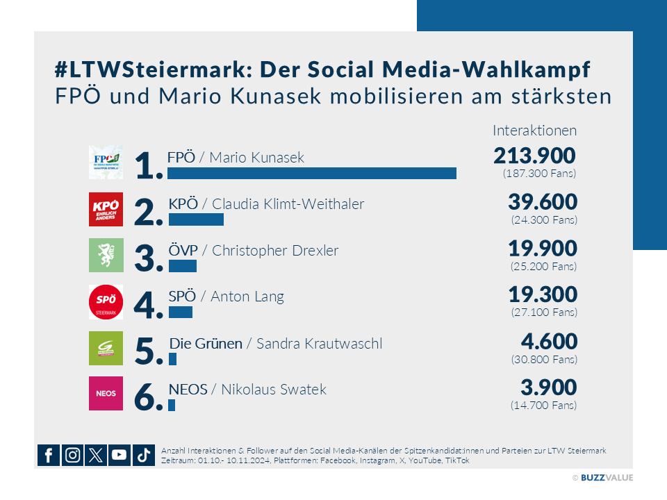 🗳️ Die <a href="/FPOE_Steiermark/">⚪🟢 FPÖ Steiermark 🇦🇹</a> mobilisiert mit ihrem Spitzenkandidat <a href="/MarioKunasek/">Mario Kunasek</a> mit etwa 214.000 Interaktionen in den letzten eineinhalb Monaten ihre Anhänger:innen am stärksten.