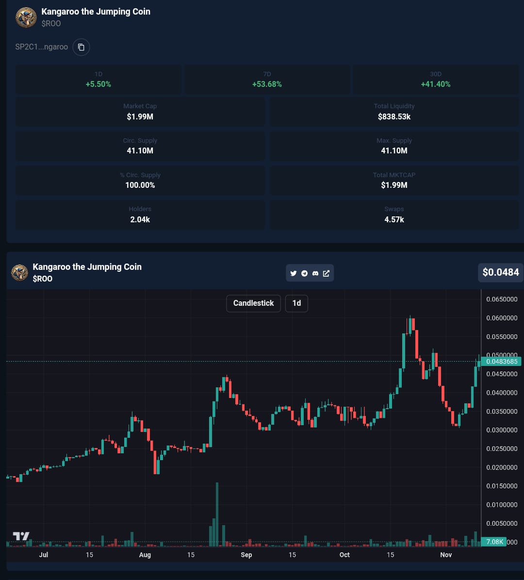 vypered_stx's tweet photo. The Jumping  Coin🦘🦘🦘 --- $ROO https://t.co/y6xMcXfdTK