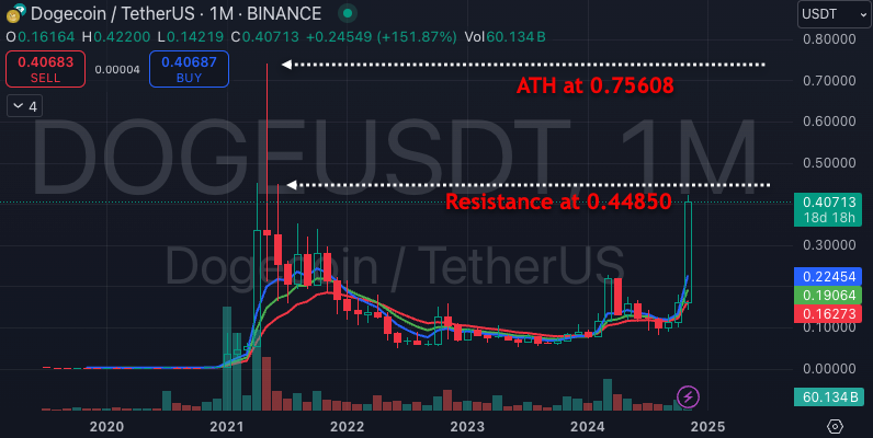 traderKhetz's tweet photo. $DOGE All Time High (ATH) was at $0.75608 around May 2021. Today's High of Day (HOD) was at $0.42393, the next Resistance is at $0.44850 which is just $0.02457 above today's HOD. If it can go past ATH, $DOGE will be shooting up to the Moon ($1 level). #doge #DogeArmy #crypto https://t.co/fSmJhJRVzr