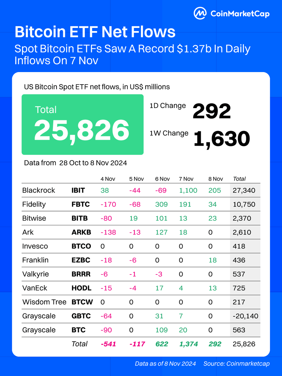 $1.37B in a single day! 🚀 Bitcoin ETFs just had their biggest inflow day  yet, with $IBIT leading the charge!
