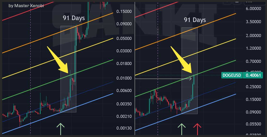🚨  The $0.33-$0.4 range is fulfilled ✅
What's next?

Honestly, I would like to see a pause, just to confirm the pattern from the previous cycle. This would align with the overall timing of the market, and after this pause, we’re looking at that fabulous "triple milestone" 💥