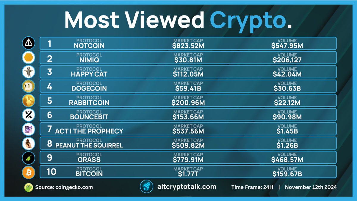 Most Viewed Cryptos | 12/11/24

1- @theNotcoin $NOT
2- @Nimiq $NIM
3- <a href="/HappyCatArcade/">HappyCat 😸</a> $HAPPY
4- @Dogecoin $DOGE
5- @RockyRabbitio $RBTC
6- @Bounce_Bit $BB
7- @AmplifiedAMP $ACT
8- @PnutSolana $PNUT
9- @GetGrass_io $GRASS
10- <a href="/Bitcoin/">Bitcoin</a> $BTC

Source: @CoinGecko