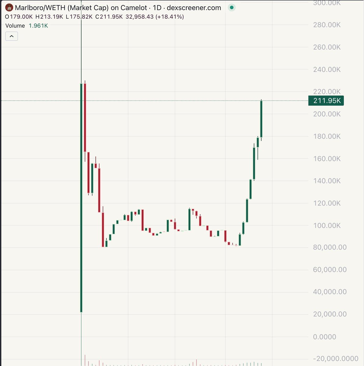 What is up, G.

$Marlboro is here to SMOKE the whole <a href="/Arbitrum/">Arbitrum</a>.

Have you safely positioned yet?