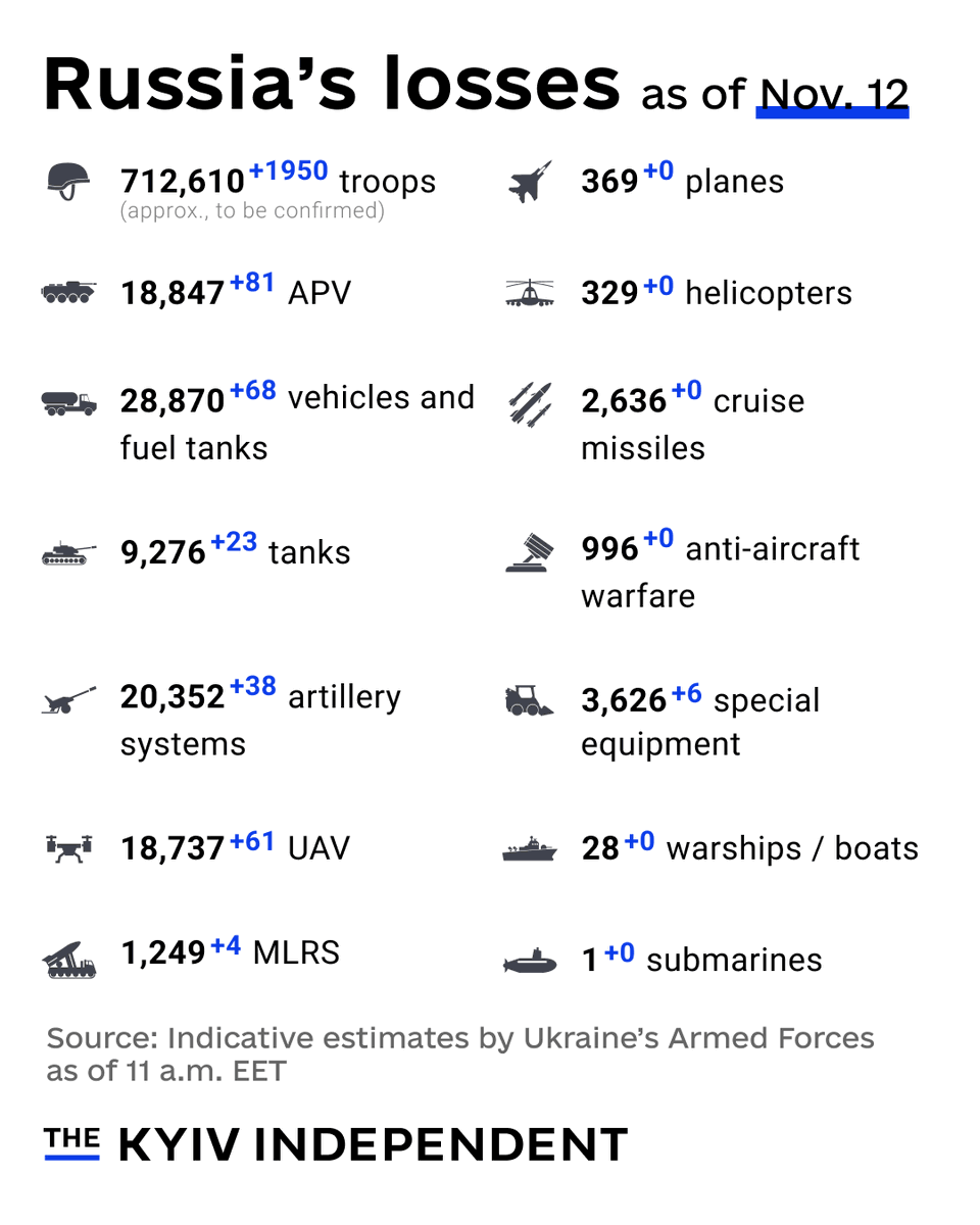 These are the indicative estimates of Russia’s combat losses as of Nov. 12, according to the Armed Forces of Ukraine.