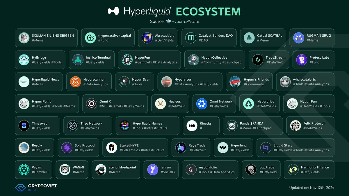 CryptoViet Info (@cryptovietinfo) on Twitter photo 🔥Hyperliquid: L1 with High-Performance DEX and 100+ Perps
💥<a href="/HyperliquidX/">Hyperliquid</a>'s metrics reached new highs in October, leading the perp DEX market share and open interest. The TVL growth surged over 55% in just one month, maintaining a strong position at $1.11 billion.
🎯Hyperliquid 🔥Hyperliquid: L1 with High-Performance DEX and 100+ Perps
💥<a href="/HyperliquidX/">Hyperliquid</a>'s metrics reached new highs in October, leading the perp DEX market share and open interest. The TVL growth surged over 55% in just one month, maintaining a strong position at $1.11 billion.
🎯Hyperliquid