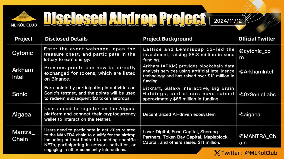 BSKolClub's tweet photo. Disclosed Airdrop Projects #Issue27🪂
Recently, following Trump's successful election, the market once again witnessed the strong performance of Bitcoin, with its price breaking through the historic high of $89,000, sparking widespread attention and discussions. ML KOL Club has carefully selected several hot airdrop projects for you: #Cytonic, the first multi-virtual machine (Multi-VM) blockchain; #Arkham Intel, a decentralized intelligence exchange platform; #Sonic, a fast and scalable solution for decentralized applications (DApps); #Aigaea, combining artificial intelligence (AI) and blockchain; #Mantra_Chain, a cryptocurrency platform for tokenizing real-world assets (RWA).
ML KOL Club will continue to follow the latest developments of these quality projects and bring you real-time updates. Stay tuned for top projects and join early!