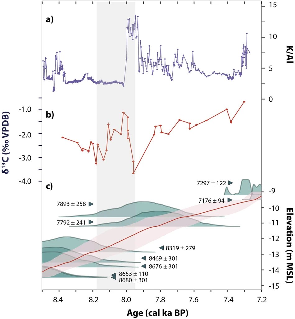 Switzer Coastal lab (@coastallabntu) on Twitter photo Interested in Hydroclimatic impacts of the cooling event 8200 years ago in the Indo-Pacific? nature.com/articles/s4324… Took a while to get this through but its a much better paper after review. Led by the amazing <a href="/yamadixit/">Yama Dixit</a> ! Give it a read ! Interested in Hydroclimatic impacts of the cooling event 8200 years ago in the Indo-Pacific? nature.com/articles/s4324… Took a while to get this through but its a much better paper after review. Led by the amazing <a href="/yamadixit/">Yama Dixit</a> ! Give it a read !
