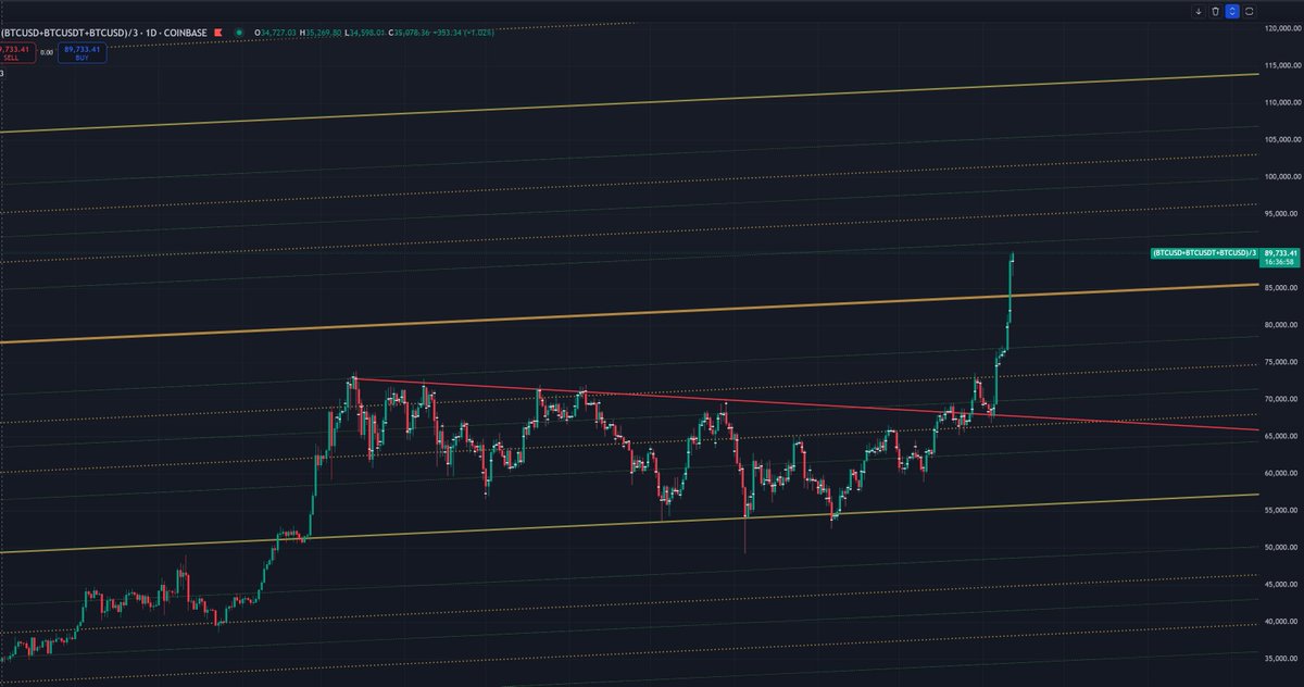 #BTC