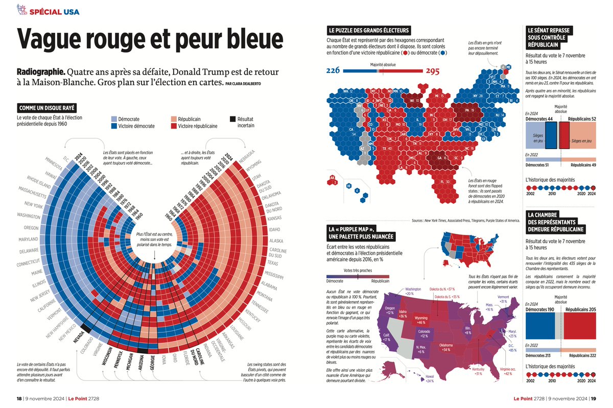 📊🗺️✨ Dans <a href="/LePoint/">Le Point</a> spécial USA, une double page avec de vrais morceaux de dataviz :

📀 Tous les résultats, État par État, depuis 1960. Ça s'appelle une heatmap circulaire et j'adore ça

🛑 Le cartogramme des résultats

🟣 Purple map : on visualise les écarts, pas les gagnants