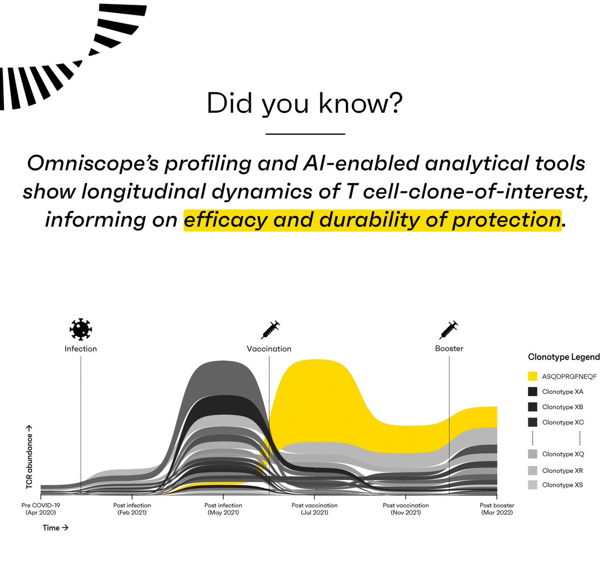 OmniscopeAI's tweet photo. 📓 Read more about Omniscope’s capacities in #vaccine #development here: https://t.co/cdT9lJv3s4
💻 Register at https://t.co/LyeCAi51dO to explore our public longitudinal COVID data set featured on World Vaccine Congress 2024 stage.
#ScienceIsWeAll #NoTCellLeftBehind #WVCEU https://t.co/jYkYW6MJ3F