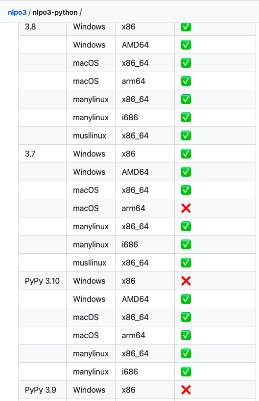 bact's tweet photo. สาแก่ใจข้ามาก อันไหน build ได้ข้า build หมด 67 wheels โกรธ พังนัก 555
(แต่ยัง build aarch64 กับ musllinux_i686 ไม่ได้)

nlpO3 - Python/Rust Thai language processing library
https://t.co/AiIk17Ukm8

With binary wheels for Python/PyPy 3.7-3.13 on macOS, Linuxes, and Windows https://t.co/iB9FwEoKqB