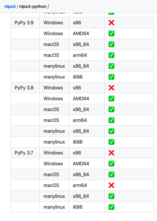 bact's tweet photo. สาแก่ใจข้ามาก อันไหน build ได้ข้า build หมด 67 wheels โกรธ พังนัก 555
(แต่ยัง build aarch64 กับ musllinux_i686 ไม่ได้)

nlpO3 - Python/Rust Thai language processing library
https://t.co/AiIk17Ukm8

With binary wheels for Python/PyPy 3.7-3.13 on macOS, Linuxes, and Windows https://t.co/iB9FwEoKqB