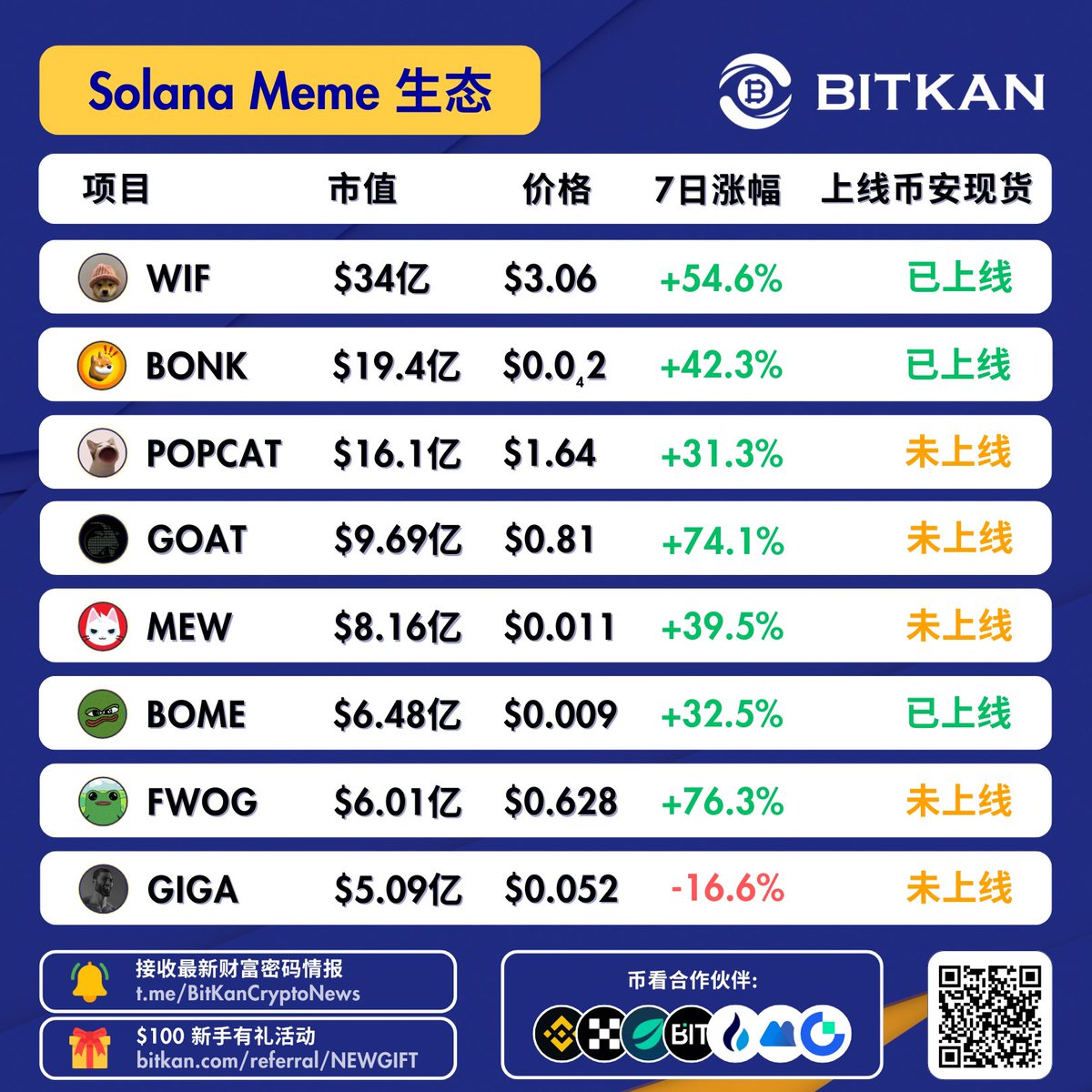 Rubybitkan's tweet photo. 还没上线币安的SOL生态meme，可在币看先埋伏的列表 #BTC #SOL #memecoin

比特币破9w美金了，新的故事开始了 https://t.co/8YsQxeeakZ