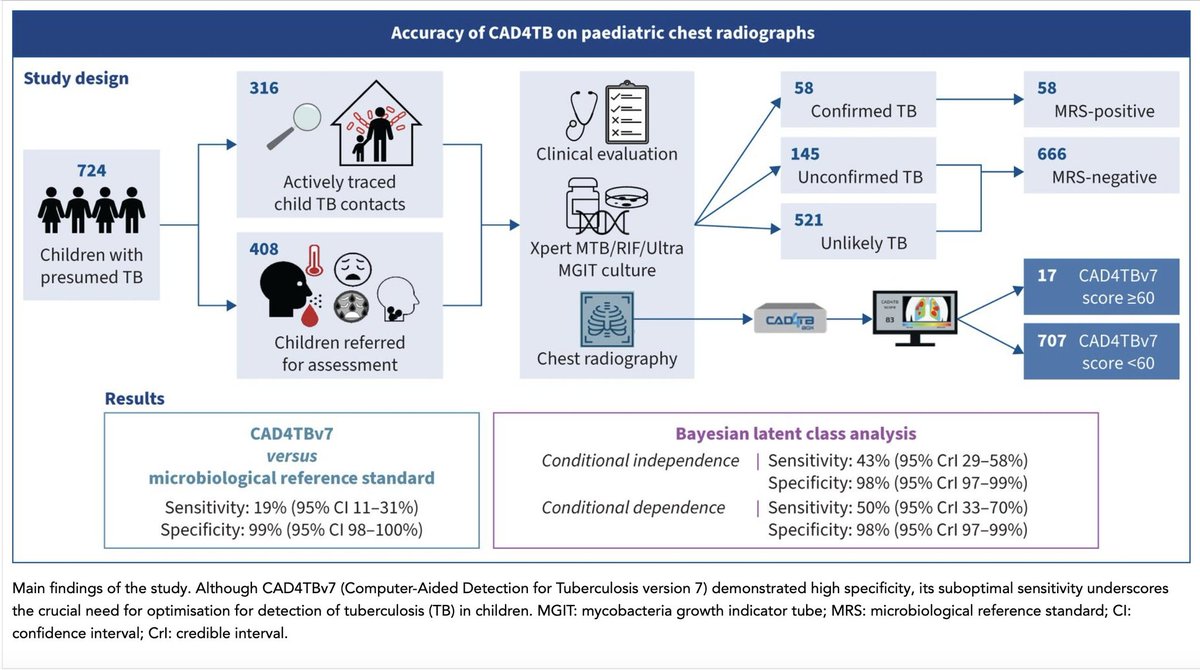It has been a long run but I am excited to come back with the 1st output that addresses a major need in the Paediatric TB diagnostics space. 
#OpenAccess link:
publications.ersnet.org/content/erj/64…