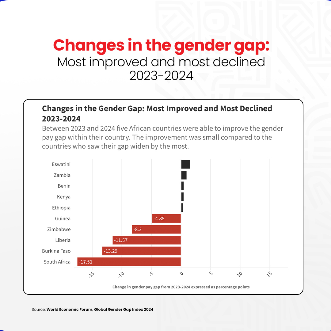 The latest data from the  <a href="/wef/">World Economic Forum</a>  2024 shows that women in 41 African countries earn, on average, 39% less than men and face wage disparities for the same jobs.

Learn more: bit.ly/4czGume