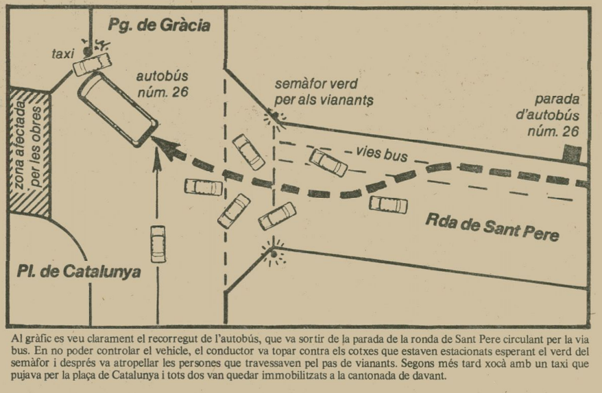 Les causes de l'accident mai es van esclarir del tot. El conductor, que va arribar a ser jutjat, va atribuir-lo a una fallada dels frens, teoria que els responsables de TMB van desmentir.

📰 Diari Avui