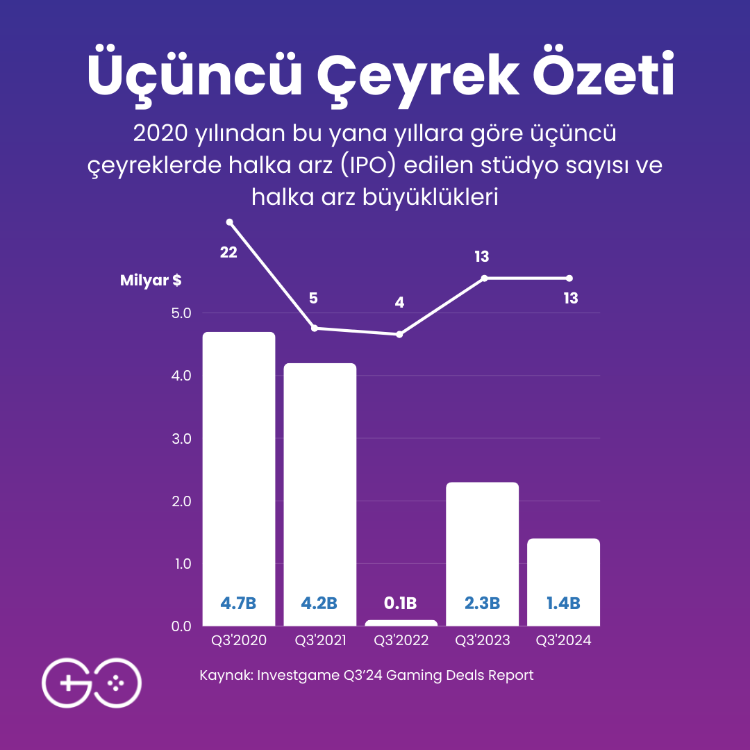 Investgame, 2024 3. çeyrek sonunda sektöre ışık tutan verileri paylaştığı Q3’24 Gaming Deals Report’u yayınladı.   

Gelin bu raporda yer alan yatırım, satın alma/birleşme ve halka arzlarla; genel olarak sektördeki yatırımlara birlikte göz atalım: