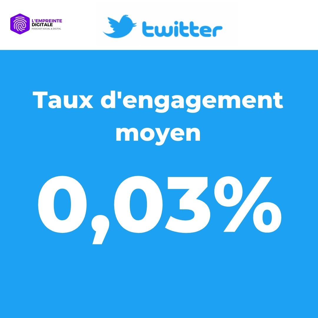 0,03% !

C'est le taux d'engagement moyen sur Twitter en 2024.

Et toi, tu fais mieux ou pire ? 

Pour le savoir, fais le calcul suivant :

1) Additionne les likes, partages et commentaires sur tes derniers posts (prends les 7 derniers par ex)    

2) Divise le résultat par ton