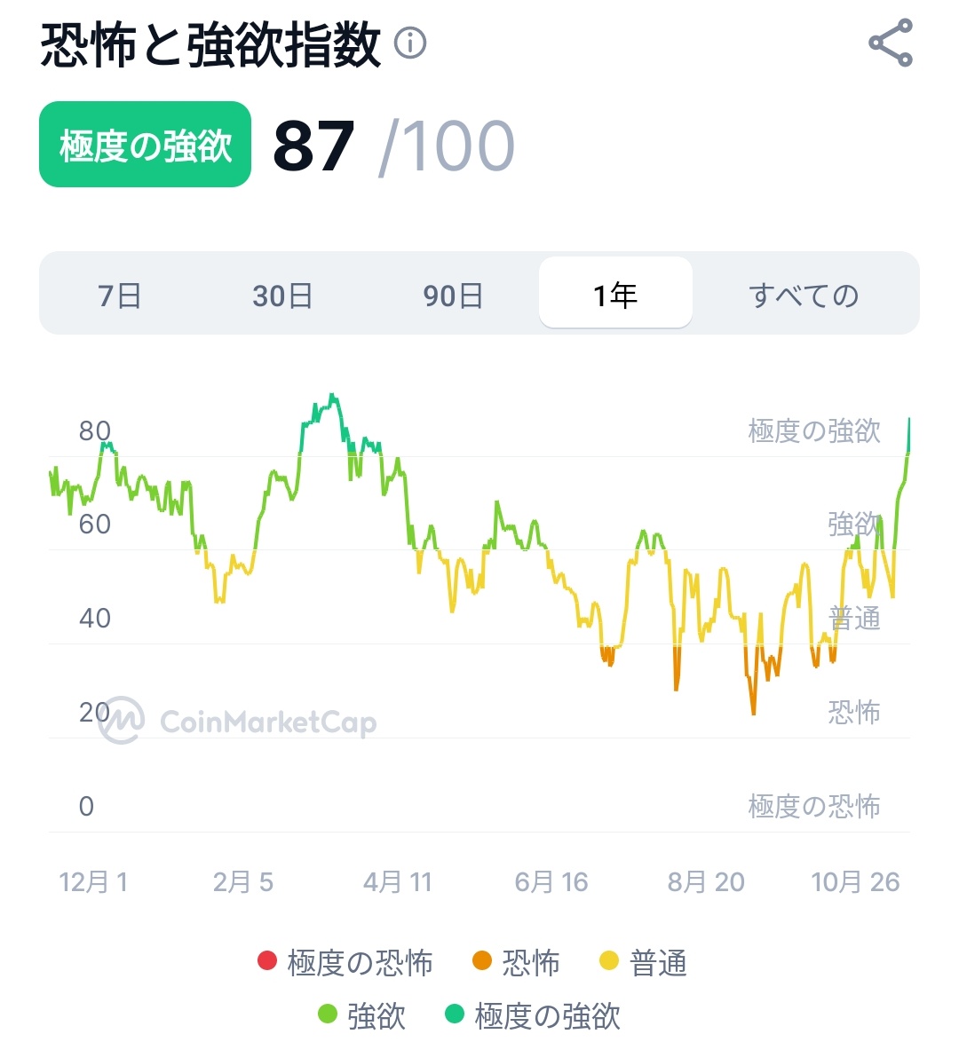 ビットコイン さんの恐怖と強欲指数が現在極度の強欲に突入。普通に考えれば利確もしくは売り一択ですね🤭