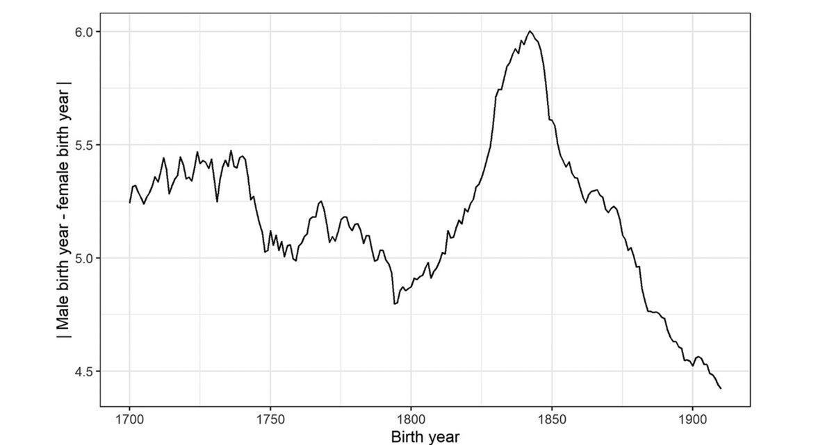 Nicola Barban (@nicolabarban) on Twitter photo 📢 New publication alert! Our latest study, led by @giuliacrt and @Sav54122 explores long-term trends in assortative mating in the U.S. from 1700 to 1910, revealing shifts in age difference  and marriage homogamy patterns between spouses tandfonline.com/doi/full/10.10… <a href="/ErcGenpop/">genpop</a> <a href="/Unibo/">Università di Bologna</a> 📢 New publication alert! Our latest study, led by @giuliacrt and @Sav54122 explores long-term trends in assortative mating in the U.S. from 1700 to 1910, revealing shifts in age difference  and marriage homogamy patterns between spouses tandfonline.com/doi/full/10.10… <a href="/ErcGenpop/">genpop</a> <a href="/Unibo/">Università di Bologna</a>