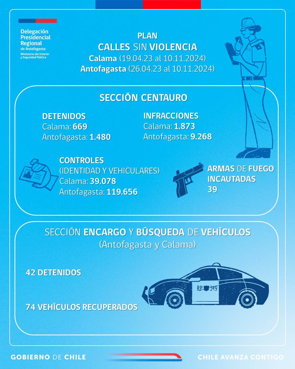 DPRAntofagasta's tweet photo. Compartimos los resultados del plan #CallesSinViolencia en Antofagasta y Calama
El trabajo coordinado junto a Carabineros y PDI entrega #MásSeguridad en nuestra región. Destacan resultados en controles preventivos, detenidos en delitos de connotación social y robo de vehículos https://t.co/f7p35TdczQ
