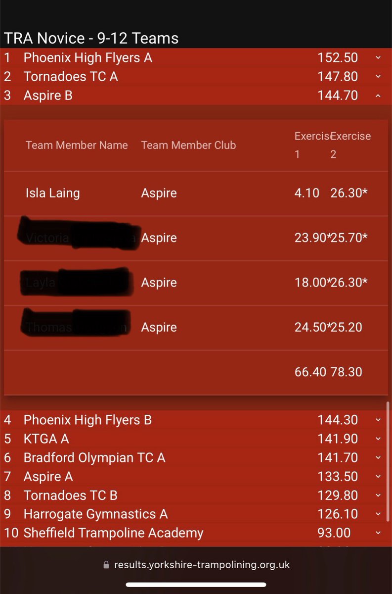 KLaing60's tweet photo. Isla competed in her first ever Yorkshire competition, a slight wobble in her first individual routine she dropped points but picked herself up &amp; smashed her second routine gathering points for her team walking away with a 3rd place team medal 🥉👏🏼 @Nicklaing07 @MrsHawksleyKWP https://t.co/wk05BIx6hn