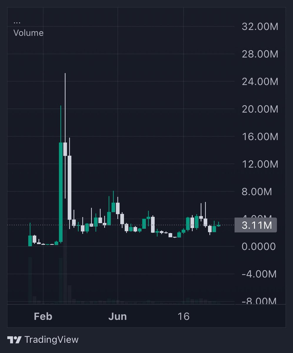 Now that we are in an art memecoin meta, I would like to talk about one of the best art and memeable content in Solana: $PELF (<a href="/PelfortSolana/">PELFORT 🐺</a>)

It’s one of the OG memecoins of Solana and ATH was 25M, now sitting in an accumulation range around 3M market cap. 

But that’s not all,