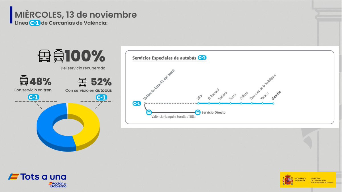 oscar_puente_'s tweet photo. INFORMACIÓN IMPORTANTE
Mañana iniciamos el servicio de C1 C2 y C3 en Valencia combinando ferrocarril, en la parte que hemos podido recuperar y poner en servicio, y Bus. 
C1 desde Gandía a Silla en tren. Desde ahí a Valencia en Bus.
C2 desde Moixent a Carcaixent en tren y desde ahí a Valencia en Bus.
C3 desde Utiel a Valencia en Bus.