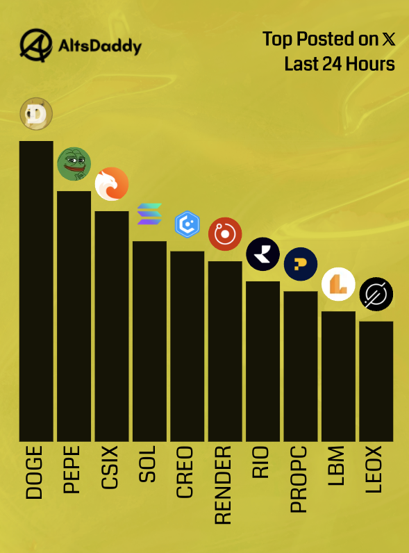 AltsDaddycom's tweet photo. 🎗️ Tuesdays Top Posted #Altcoins 🎗️

1️⃣  $DOGE
2️⃣  $PEPE
3️⃣  $CSIX
4️⃣  $SOL
5️⃣  $CREO
6️⃣  $RENDER
7️⃣  $RIO
8️⃣  $PROPC
9️⃣  $LBM
🔟  $LEOX

Runner ups: 
$VRA, $SUI, $PROPS, $ANYONE, $NAKA

#altssason #alts https://t.co/tDxZtVJrRj